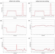 This figure shows pressure, temperature, and blood flow data of subject one in cooling (left) and non-cooling (right).